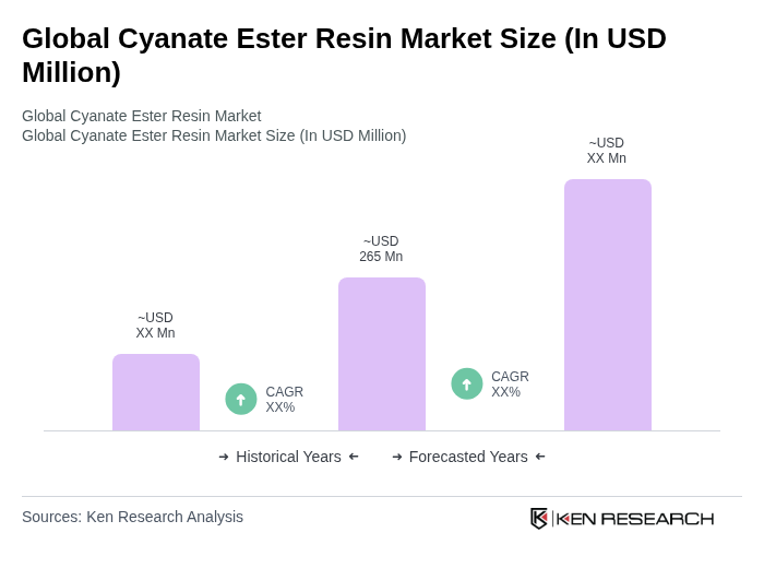 Global Cyanate Ester Resin Market Size